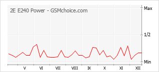 Traçar mudanças de populariedade do telemóvel 2E E240 Power