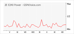 Диаграмма изменений популярности телефона 2E E240 Power