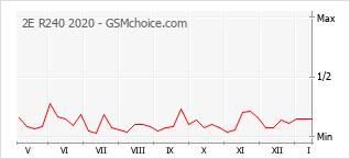 Diagramm der Poplularitätveränderungen von 2E R240 2020