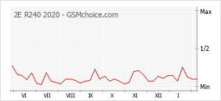 Gráfico de los cambios de popularidad 2E R240 2020