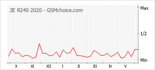 Le graphique de popularité de 2E R240 2020