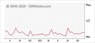 Traçar mudanças de populariedade do telemóvel 2E R240 2020
