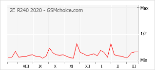 Диаграмма изменений популярности телефона 2E R240 2020