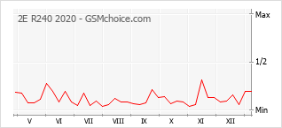 手机声望改变图表 2E R240 2020