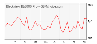 Popularity chart of Blackview BL6000 Pro