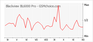Gráfico de los cambios de popularidad Blackview BL6000 Pro