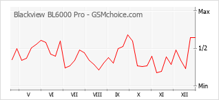 Le graphique de popularité de Blackview BL6000 Pro