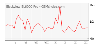 手机声望改变图表 Blackview BL6000 Pro