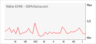 Diagramm der Poplularitätveränderungen von Nokia 6340i