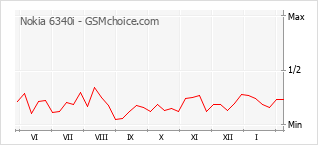 Gráfico de los cambios de popularidad Nokia 6340i