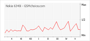 Le graphique de popularité de Nokia 6340i