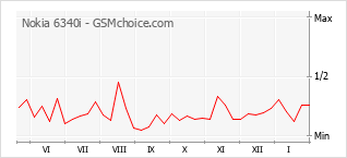 Grafico di modifiche della popolarità del telefono cellulare Nokia 6340i