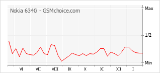 Populariteit van de telefoon: diagram Nokia 6340i