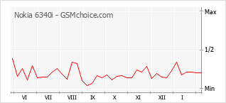 Traçar mudanças de populariedade do telemóvel Nokia 6340i