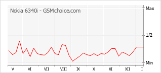 Диаграмма изменений популярности телефона Nokia 6340i