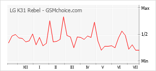 Popularity chart of LG K31 Rebel