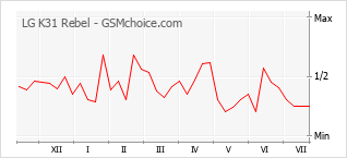 Gráfico de los cambios de popularidad LG K31 Rebel