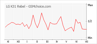 Grafico di modifiche della popolarità del telefono cellulare LG K31 Rebel