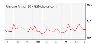 Diagramm der Poplularitätveränderungen von Ulefone Armor 10
