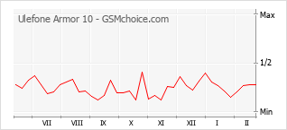 Popularity chart of Ulefone Armor 10