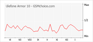 Le graphique de popularité de Ulefone Armor 10