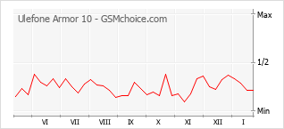 Populariteit van de telefoon: diagram Ulefone Armor 10