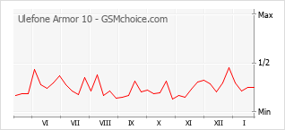 Traçar mudanças de populariedade do telemóvel Ulefone Armor 10