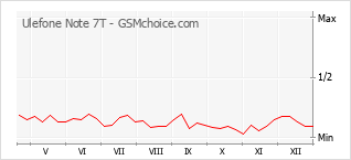 Gráfico de los cambios de popularidad Ulefone Note 7T