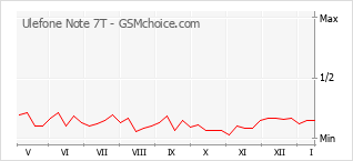 Grafico di modifiche della popolarità del telefono cellulare Ulefone Note 7T