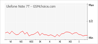 手机声望改变图表 Ulefone Note 7T