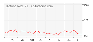 手機聲望改變圖表 Ulefone Note 7T