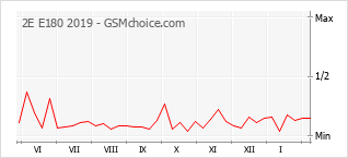 Popularity chart of 2E E180 2019