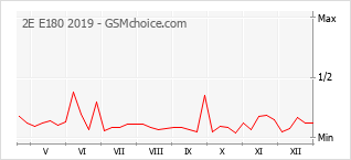 Gráfico de los cambios de popularidad 2E E180 2019