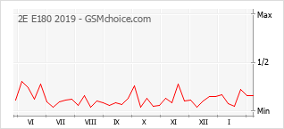 Le graphique de popularité de 2E E180 2019