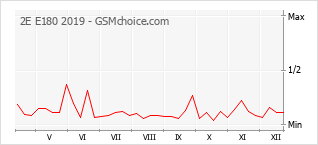 Grafico di modifiche della popolarità del telefono cellulare 2E E180 2019
