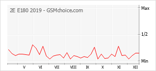 Populariteit van de telefoon: diagram 2E E180 2019