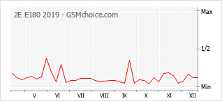 Traçar mudanças de populariedade do telemóvel 2E E180 2019