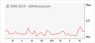 Popularity chart of 2E E240 2019