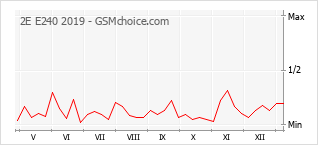 Le graphique de popularité de 2E E240 2019