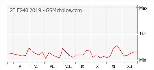 Traçar mudanças de populariedade do telemóvel 2E E240 2019