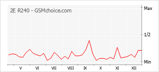 Diagramm der Poplularitätveränderungen von 2E R240
