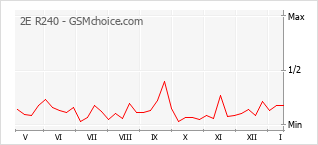 Popularity chart of 2E R240