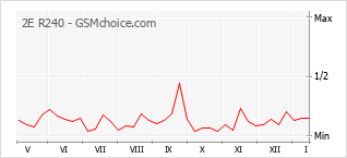 Gráfico de los cambios de popularidad 2E R240