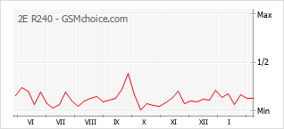 Le graphique de popularité de 2E R240