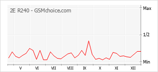 Populariteit van de telefoon: diagram 2E R240