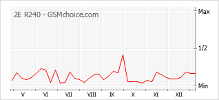 Traçar mudanças de populariedade do telemóvel 2E R240