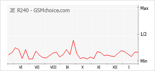 Диаграмма изменений популярности телефона 2E R240