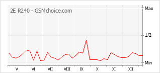 手机声望改变图表 2E R240
