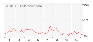 Popularity chart of 2E R180