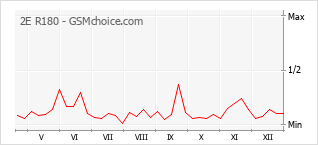 Gráfico de los cambios de popularidad 2E R180